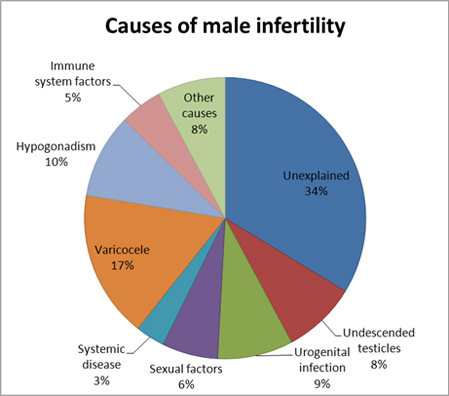 Motility Percentage Chart